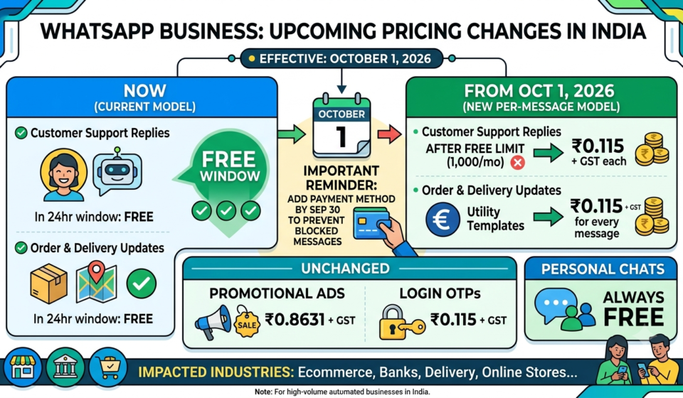 WhatsApp Business charges India WhatsApp Business October 1 2026, WhatsApp Business pricing