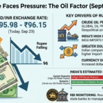 rupee today, USD INR September 2026,rupee falls 96,crude oil India,rupee dollar rate